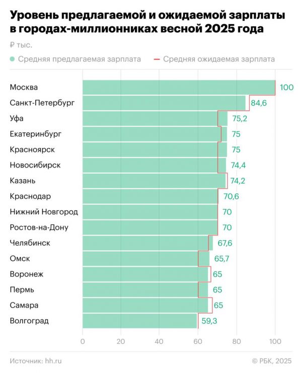 Екатеринбург проиграл Уфе по предлагаемой зарплате